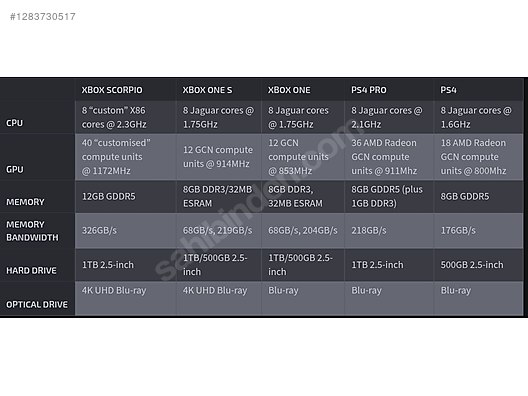 İkinci El ve Sıfır Alışveriş / Oyunculara Özel / Oyun Konsolu / Xbox One X